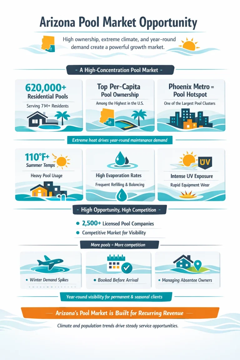 arizona pool marketing company market opportunity