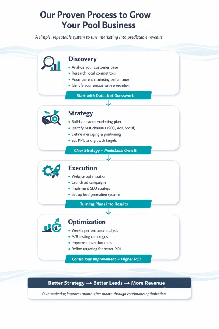 process of pool marketing strategy