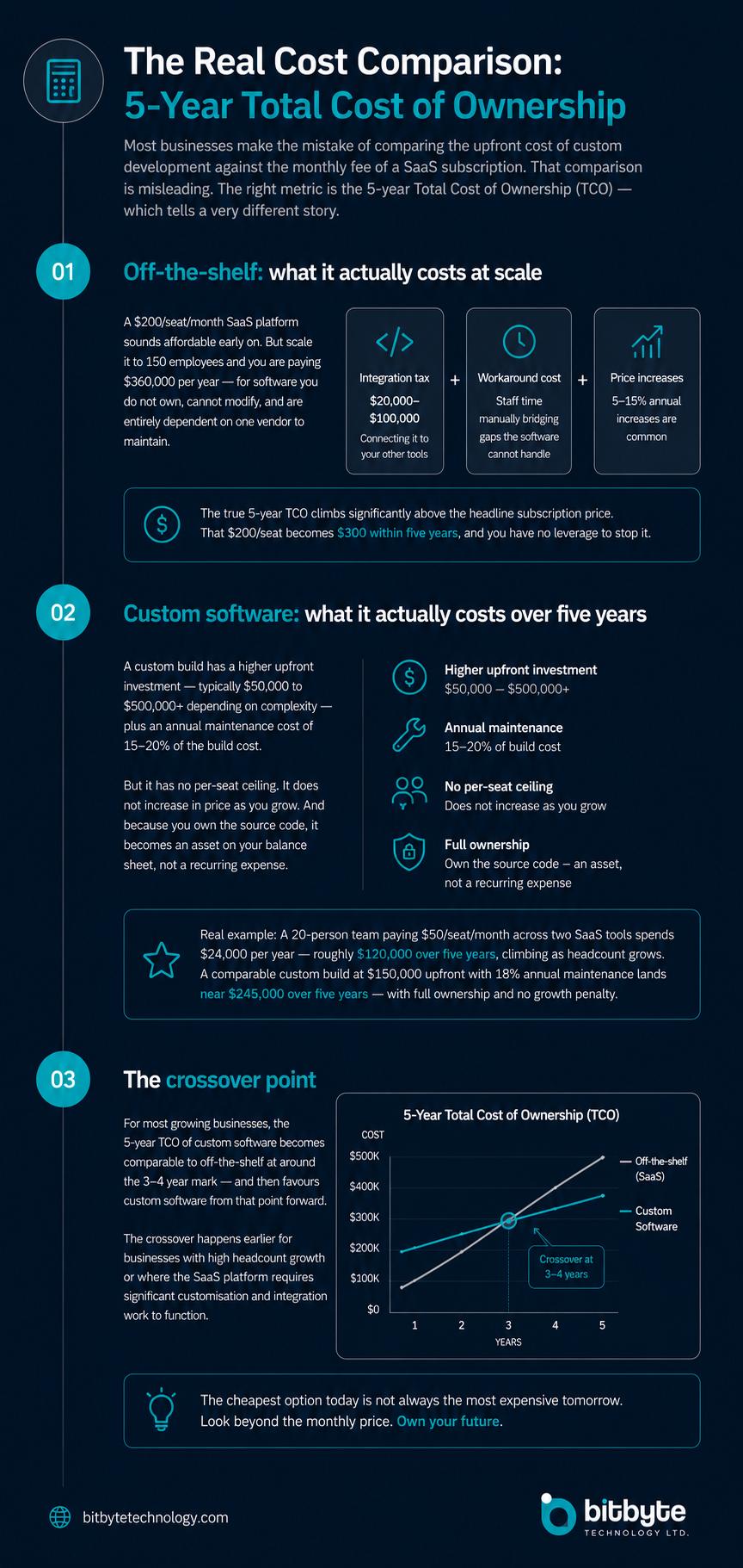 total cost of ownership custom software