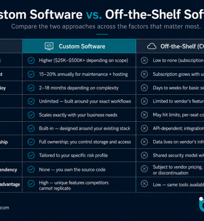 custom software vs off the shelf