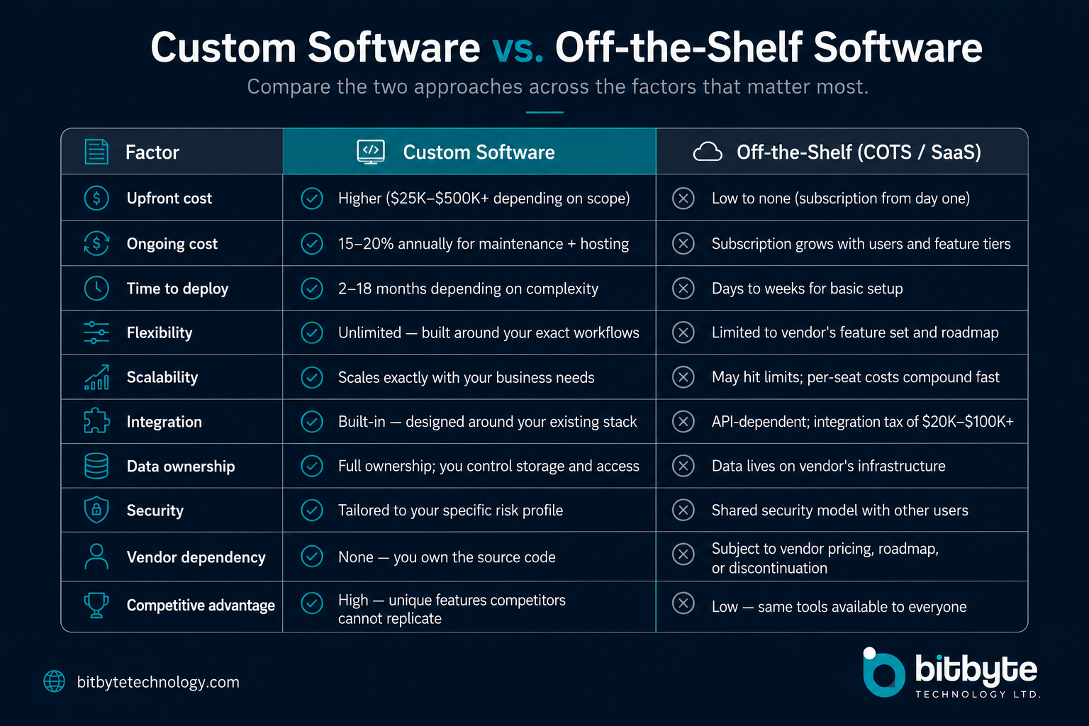 custom software vs off the shelf